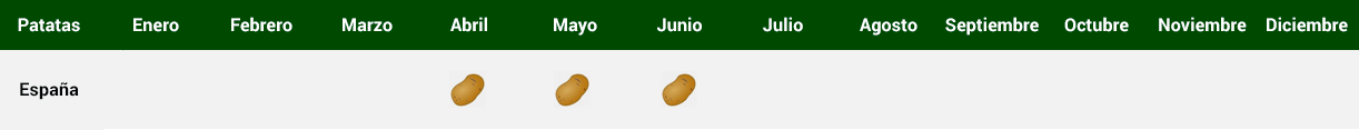 Calendario de Producción de Patatas
